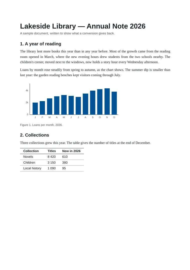 The first page of the sample PDF: the title Lakeside Library — Annual Note 2026, two paragraphs, a bar chart and a table.
